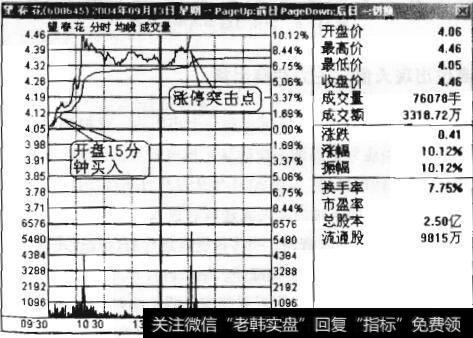 图11-10 望春花走势图（2）