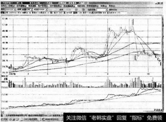 图11-13 新疆众和走势图