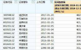 为啥它们是今年十大牛股？原因已打听清楚了