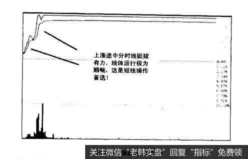 图2-4强势股分时图D