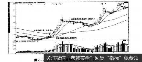 图2-7拉抬上轿中路股份{600818）2008年