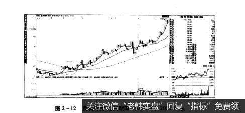 图2-12反转行情沧州明珠（002108）2008年末