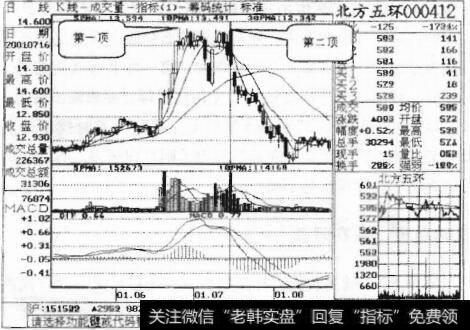 图11-18 北方五环走势图