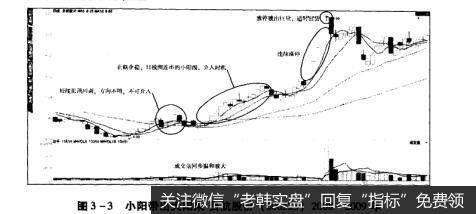 图3-3小阳带出大阳来贵航股份（600523）2008-2009年