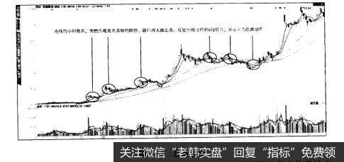 图3-5庄家洗盘