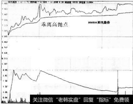图11-21 阳光股份走势图