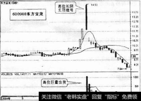 图11-22东方宝龙走势图（1）