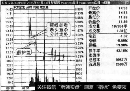 图11-23东方宝龙走势图（2）