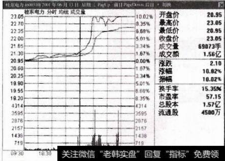 图11-24 桂东电力走势图（1）