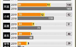 八大互联网巨头2019投资全图谱 看2020风口在哪儿！