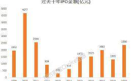 2020展望风格篇：IPO上冲3800亿 A股继续美股化？