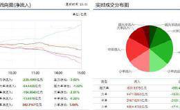 资金流向：冲高回落引发短期抛压 229亿主力呈现出逃