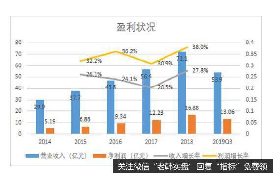较强的盈利能力背后的费用成本居高不下