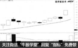 黑马股买入时机【实战详解四】