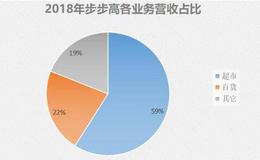 首家民营连锁超市上市企业，如今负债上百亿，步步高经历了什么？