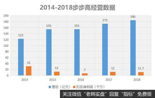 那么湖南零售龙头，遍布大街小巷的步步高，到底挣钱能力如何呢？