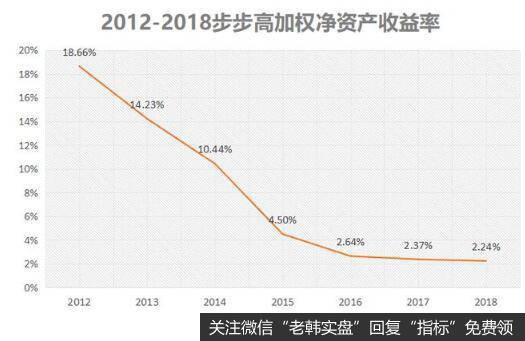 挣钱能力下降，导致公司的加权净资产收益率大幅下滑