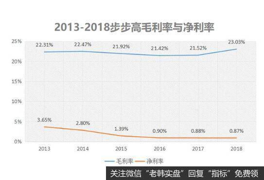 大幅攀升的费用，是步步高业绩低迷的关键