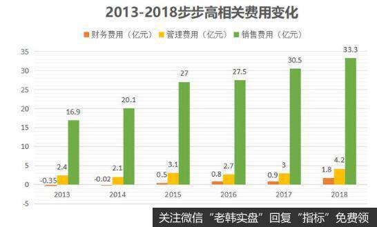 步步高是巨幅攀升的费用在侵蚀着公司的利润。