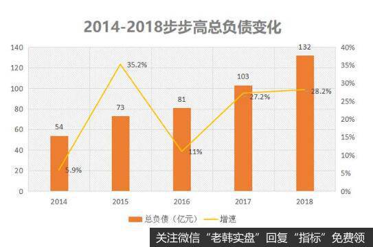 公司财务费用的攀升，是因为步步高背负着巨额的债务。