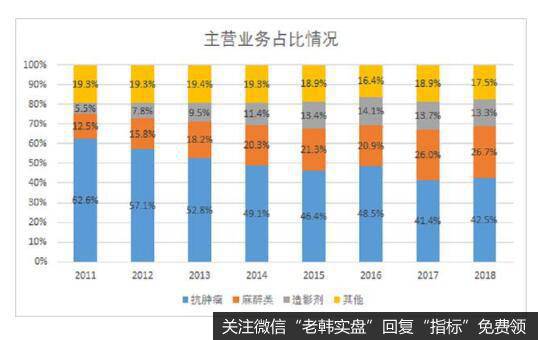 从整体营收份额的变化来看，公司抗肿瘤药物的份额有所下降，麻醉制剂和造影剂总体上份额有所增长。