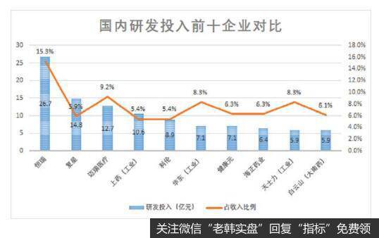 研发的高投入，也给恒瑞带来了研发的优势。