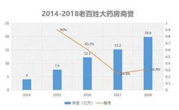 5年开了4000家店！年收入近100亿，老百姓大药房为何这么强？