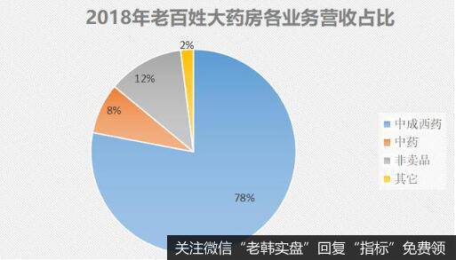 遍地开花的老百姓大药房连锁，盈利能力也很强