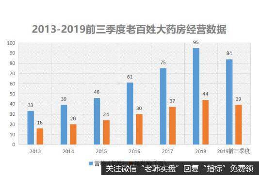 开满大街小巷的药店连锁利润有多少呢？