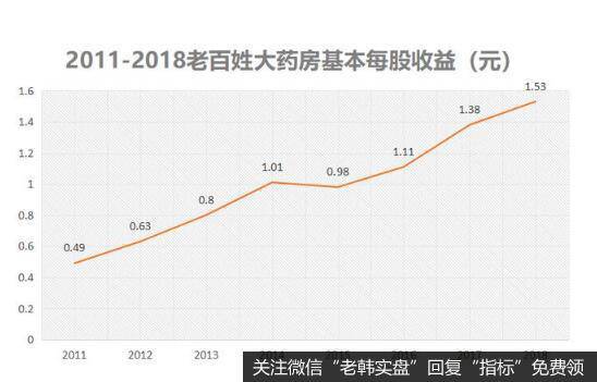 医药零售行业景气度高，以及快速扩张是老百姓大药房强大的关键