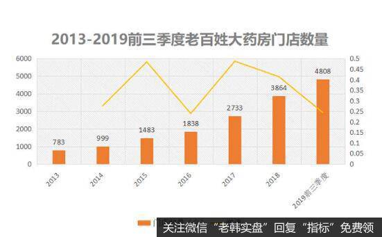 老百姓大药房扩张快，得益于行业景气度高。