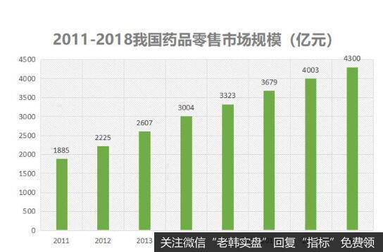 2011年以来，我国药品零售市场规模从1885亿元，增长到了2018年的4300亿元左右，增长速度强劲。