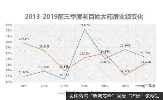 大幅扩张下，老百姓大药房问题显现