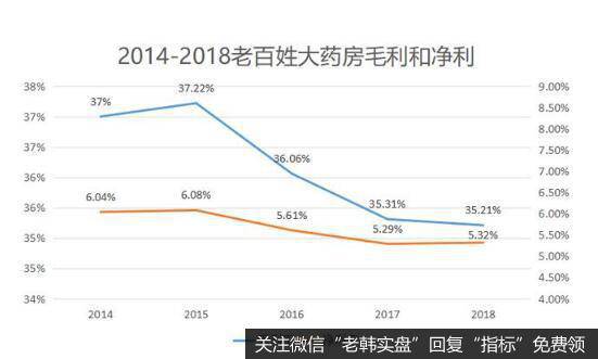 从公司毛利率和净利率上也能看到这种变化，2015年以来，这这个指标均呈现下滑趋势。