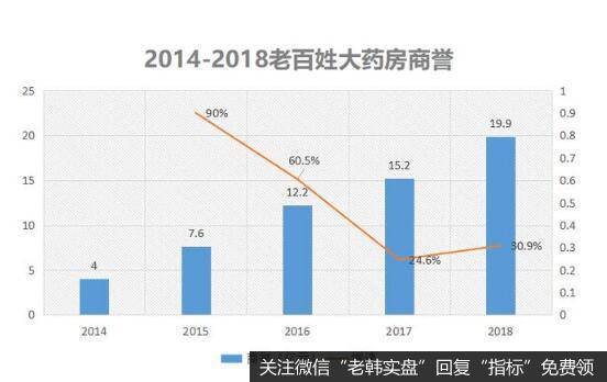 老百姓大药房通过不断的收购来扩张自己，必然导致商誉急剧增长