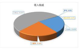 400亿营收成就医药第一股，虚胖的报表不能掩饰白云山的困境