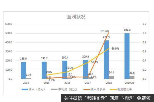 公司的经营状况分析