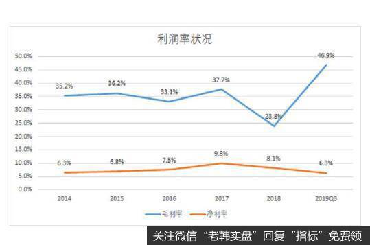 公司的毛利率和净利率比较低。