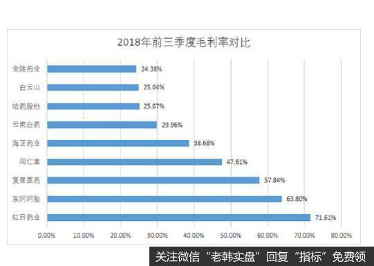 白云山的毛利率处于较低水平。