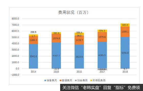 高昂的销售费用和管理费用解释了公司超低水平的净利率