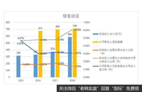 公司的研发状况分析