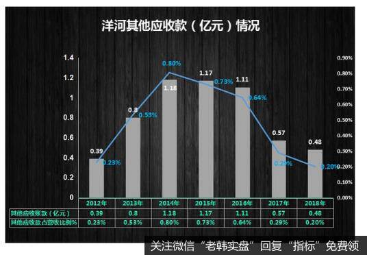 其他应收款基本占营收比例较少，仅占比0.48%左右，影响较小