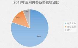 成都消费有多强？<em>王府井</em>：手握52家门店，却几乎只靠成都店支撑