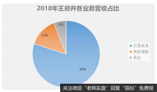 遍地开花的王府井百货，却几乎只靠成都店支撑