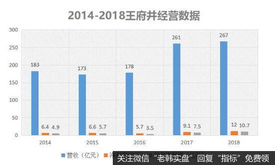 那么开遍全国的王府井到底能挣多少钱呢？