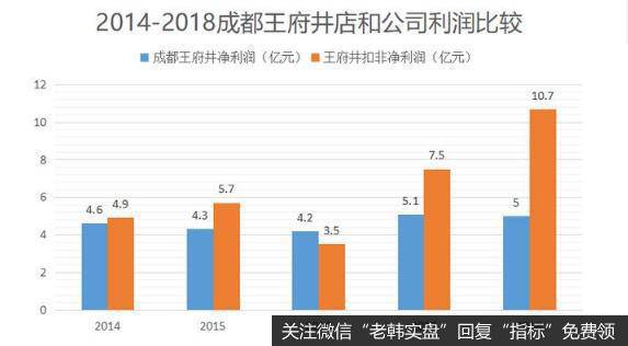 王府井业绩从2017年开始大幅增长