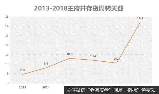 收入不增长，费用居高不下，是王府井业绩低迷的关键