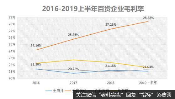 王府井的商品缺乏竞争力，导致公司毛利率低于天虹股份、百联股份、鄂武商等其它同类型企业，这使得公司的毛利润空间更小。