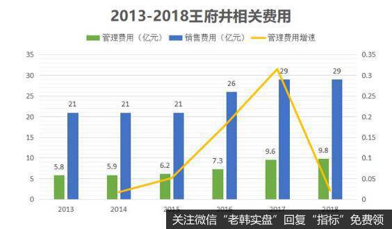 费用居高不下，侵蚀了利润