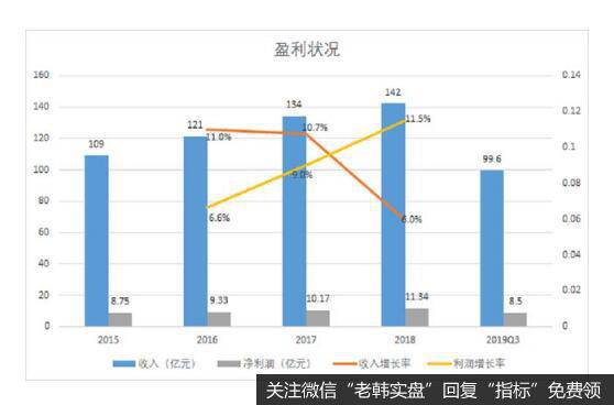 2018年公司的营业收入为142亿元，同比增长6%